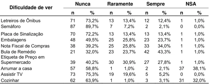 Tabela 8 - Distribuição dos idosos (n = 97) segundo a interferência da acuidade  visual para realização de determinadas tarefas, Ribeirão Preto, 2009 