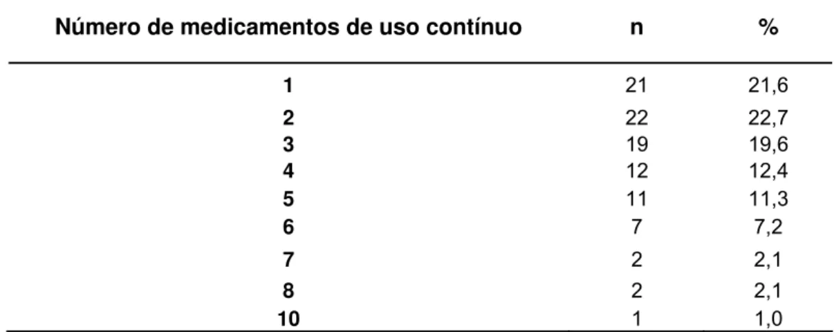 Tabela 11 - Distribuição dos idosos (n= 97) segundo o número de medicamentos, de  uso contínuo, Ribeirão Preto, 2009 