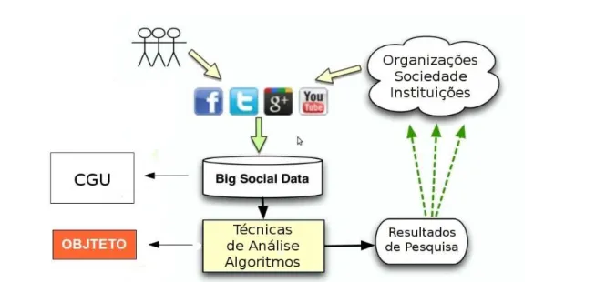 Figura 3: Fluxo de Informação e Aplicação de Técnicas