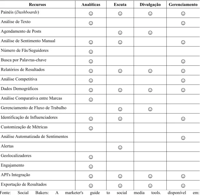 Tabela 3: Recursos e Tipos de Técnicas de Monitoramento