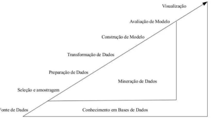 Figura 6: Algoritmos e Mineração de Dados