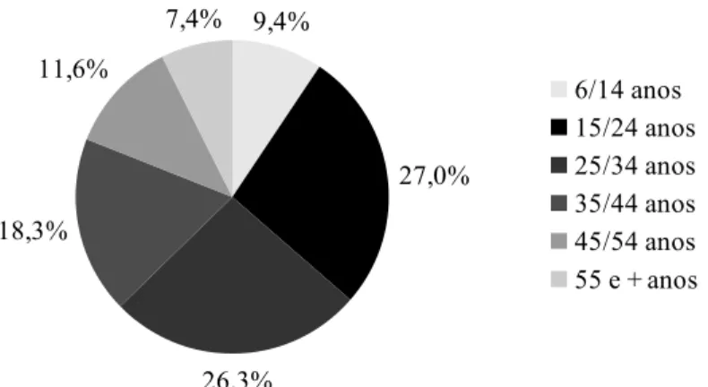 Gráfico 8: Usuários de Sites de Redes Sociais no Brasil x Faixa  Etária