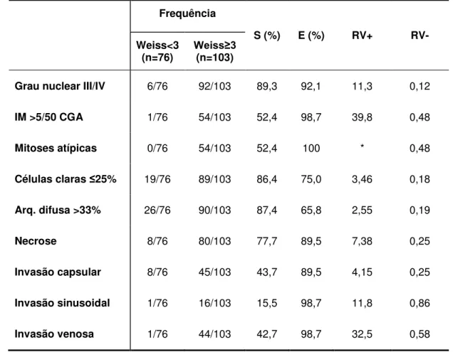 Tabela 9  – Desempenho de cada critério de Weiss para o diagnóstico histológico de  carcinoma adrenal (Weiss ≥3)