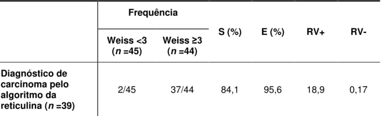 Tabela 10  –  Desempenho do algoritmo da reticulina para o diagnóstico histológico de  carcinoma adrenal (Weiss  ≥3)