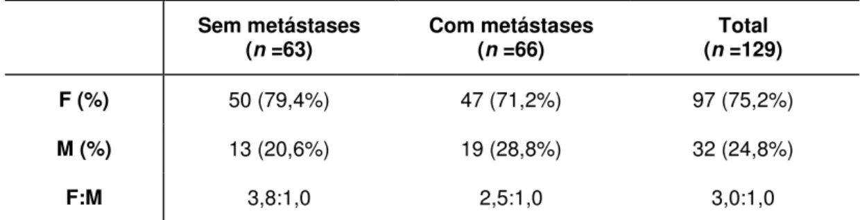 Tabela 18  –  Sexo dos pacientes portadores de carcinomas adrenais  Sem metástases  ( n  =63)  Com metástases (n =66)  Total (n  =129)  F (%)  50 (79,4%)  47 (71,2%)  97 (75,2%)  M (%)  13 (20,6%)  19 (28,8%)  32 (24,8%)  F:M  3,8:1,0  2,5:1,0  3,0:1,0 