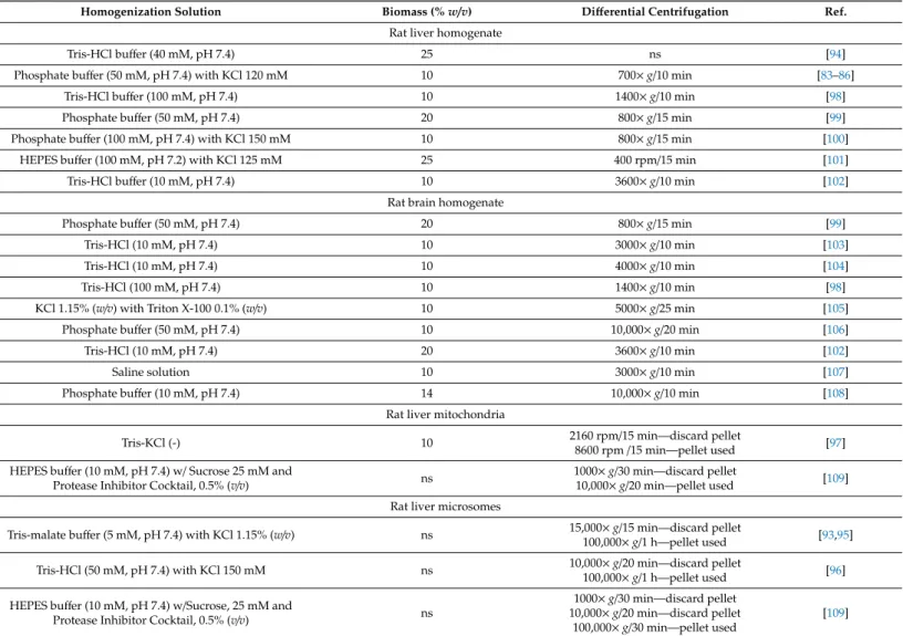 Table 1. Homogenization solutions, biomass-to-solvent percentages, and centrifugation conditions in the preparation of rat-derived substrates used in in vitro LPO models