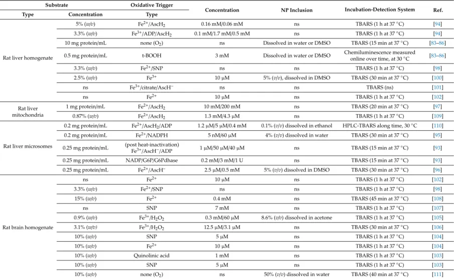 Table 2. Overview of assay conditions used in models with rat-derivatives as substrate