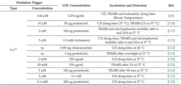 Table 3. Overview of assay conditions used in models with low-density lipoprotein as substrate;