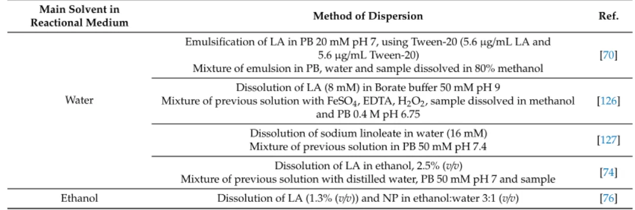 Table 4. Approaches to the dispersion of linoleic acid in an aqueous media. LA—linoleic acid;