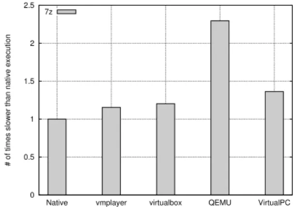 Figure 1. Relative performance of 7z on vir- vir-tual machines