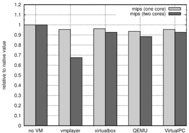 Figure 7. Available % CPU for host OS when guest OS is running at 100%