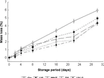 Fig. 4 Changes in mass loss (%) of control (Ctr) and treated (US, WHT, TS, UV-C) stored tomato at 10 °C