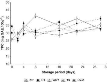 Fig. 5 Changes in antioxidant activity ( μ mol TEAC 100 g −1 ) of control (Ctr) and treated (US, WHT, TS, UV-C) stored tomato at 10 °C