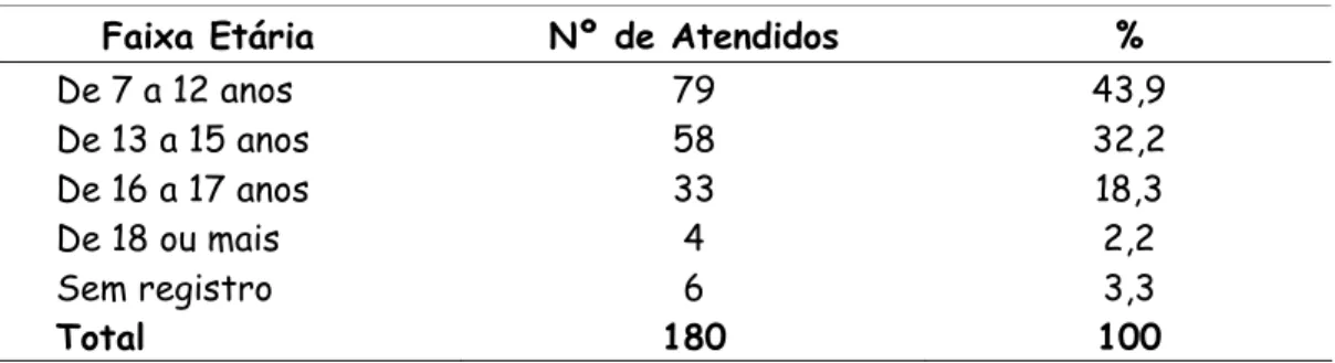 Tabela 2. Faixa etária das crianças e adolescentes em situação de rua  Faixa Etária  Nº de Atendidos  % 