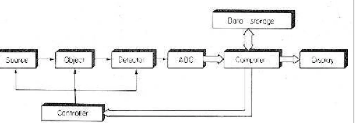 Figura 2 - Diagrama de blocos com os principais módulos de um sistema de tomografia computadorizada genérico