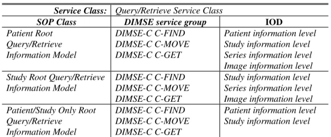 Tabela 5 - Query/Retrieve Service Class Service Class: Query/Retrieve Service Class