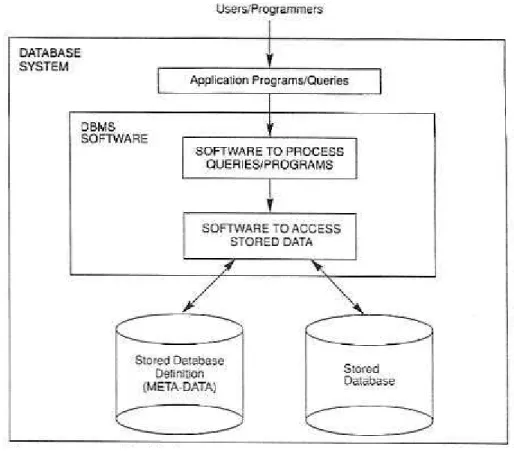 Figura 10 - Esquema básico da estrutura de um SBD. * 2.4.1.1 Vantagens sobre método tradicional de armazenamento