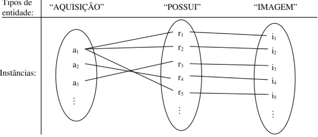 Figura 12 - Exemplo de relacionamento entre entidades.