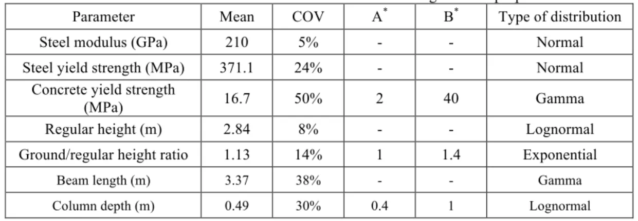 Table 2.2. Probabilistic distributions of the material and geometric properties. 