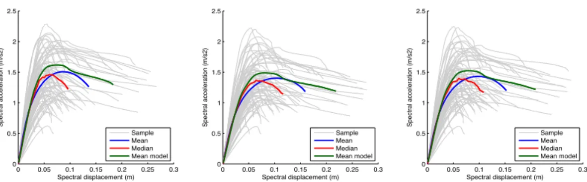 Table 3.2.  Mean spectral displacement and acceleration for each limit state, per loading pattern