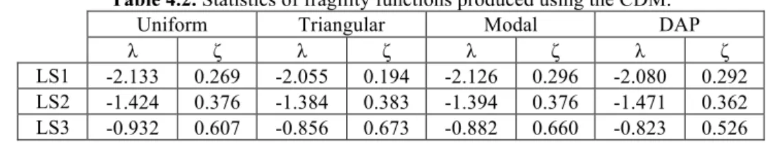 Table 4.2. Statistics of fragility functions produced using the CDM. 