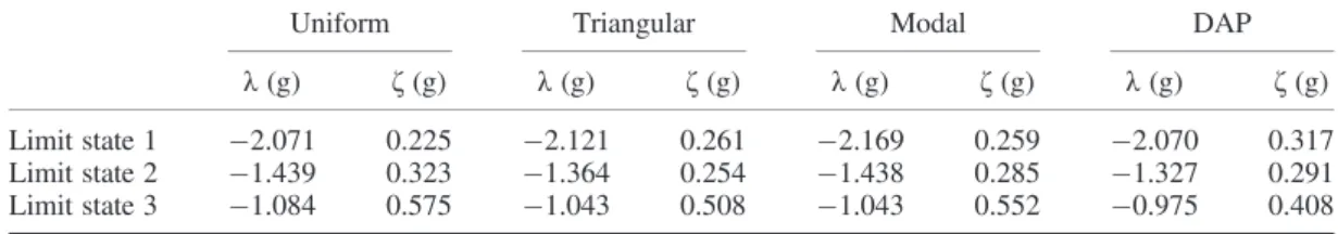 Table V. Lognormal parameters of the fragility functions produced using the displacement-based adaptive pushover.