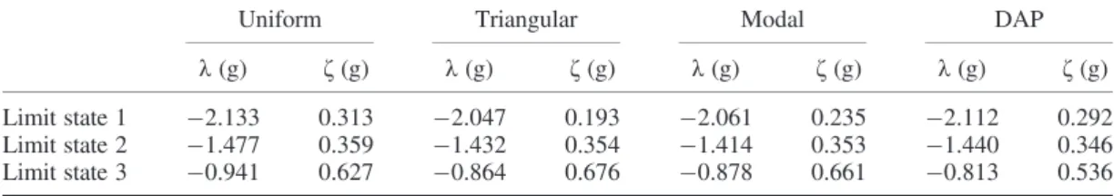 Table VI. Lognormal parameters of the fragility curves produced using the N2 method.