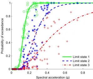 Figure 10. Fragility functions by using adaptive capacity spectrum method.
