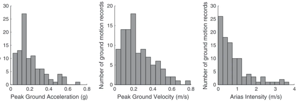 Figure 3. Distribution of the PGA (g), peak ground velocity (PGV) (m/s), and Arias Intensity (m/s) for the set of ground motion records.