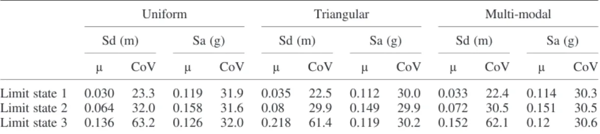Figure 6 and Table III present these results considering the complete sample of RC frames.
