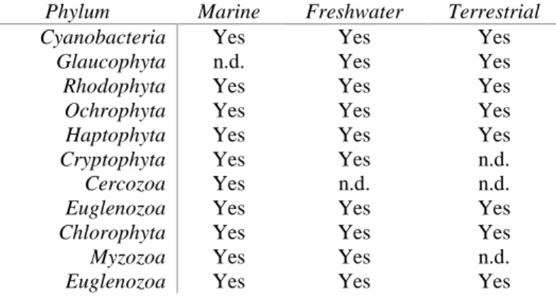Table 1 Distribution of microalgae divisions. n.d., not detected. (Adapted from Barsanti and Gualtieri, 2014)  Phylum  Marine  Freshwater  Terrestrial 