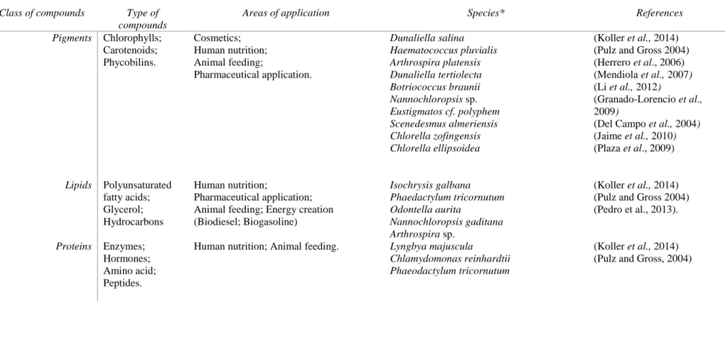 Table 3 Products synthesized by microalgae and areas of application. * Microalgae species with high relevance for biotechnological applications