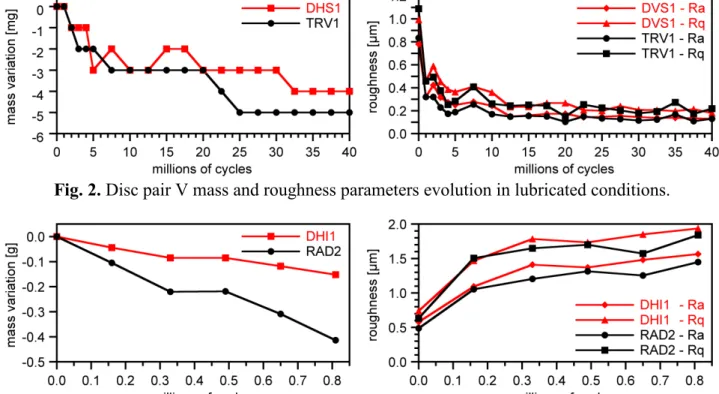 Fig. 3. Disc pair VIII mass and roughness parameters evolution in dry conditions. 
