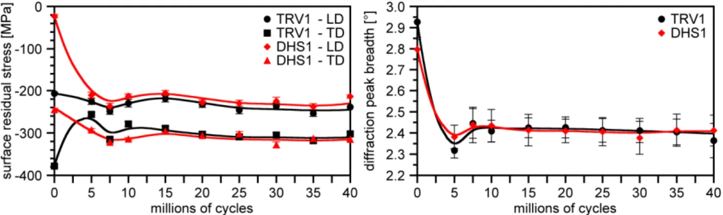 Fig. 6. Residual stresses determined in the longitudinal direction (LD) and the transversal direction  (TD) of the rolling track and X-ray diffraction peak breadth evolution at the discs’ pair V surface