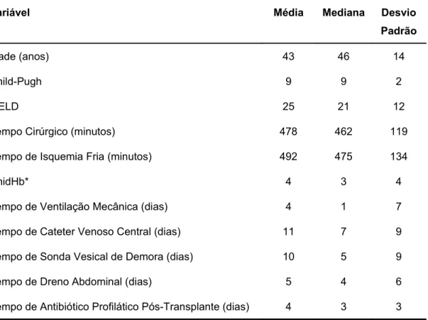 Tabela   4   –  Variáveis   ordenadas   relacionadas   ao   receptor   dos   100  transplantes de fígado – média, mediana e desvio padrão