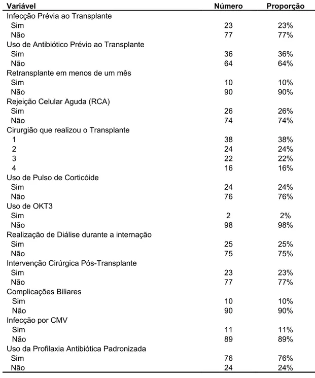 Tabela   5   –  Variáveis   dicotômicas   relacionadas   ao   receptor   dos   100  transplantes de fígado – número e proporção