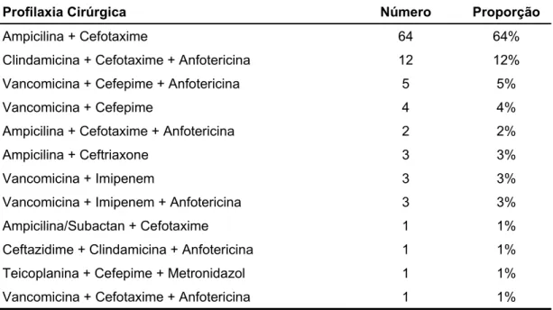 Tabela 6 – Esquemas de antibiticoprofilaxia nos 100 transplantes de fígado  – número e proporção