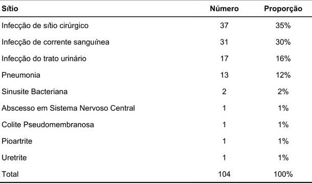 Tabela 8 –  Distribuição das infecções hospitalares pós-transplante por sítio  nos 100 transplantes de fígado – número e proporção