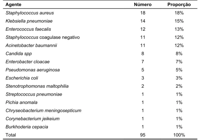 Tabela 9 –  Agentes isolados de 86 infecções pós-transplante – número e  proporção  