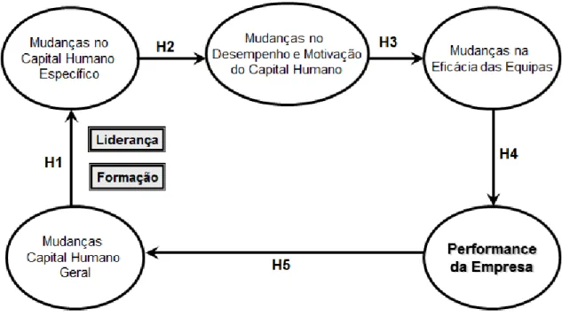 Figura 1 – Relacionamento entre Hipóteses