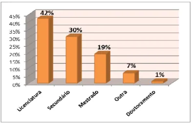 Gráfico 2 - Classificação da Amostra quanto ao Nível de Escolaridade