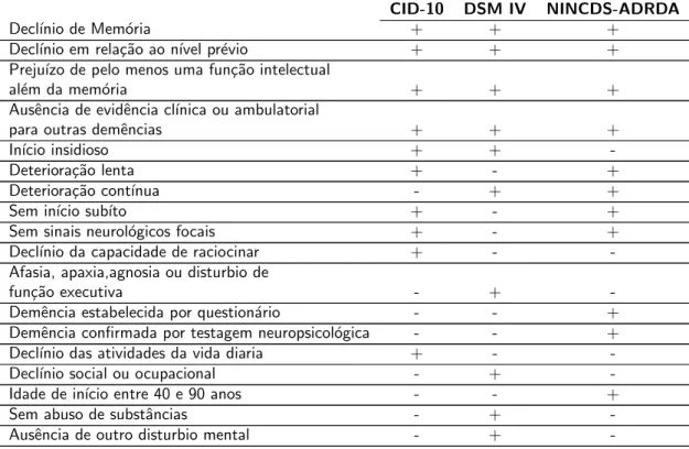 Tabela 2.1: Compara¸c˜ao entre os protocolos de diagn´ostico CID-10, DSM-IV e NINCDS- NINCDS-ADRA