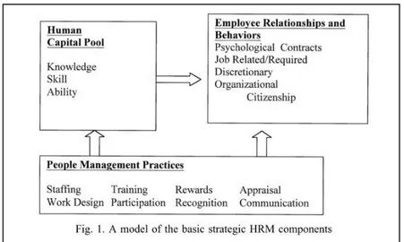 Ilustração 4 - Componentes básicos do modelo estratégico de GRH  Fonte: Wright et al (2001)