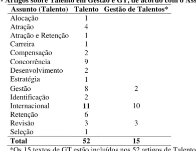 Tabela 10 - Artigos sobre Talento em Gestão e GT, de acordo com o Assunto  Assunto (Talento)  Talento   Gestão de Talentos* 