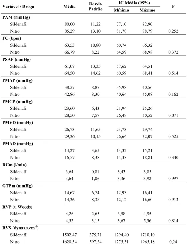 Tabela 5 -  Perfil hemodinâmico basal dos grupos estudados, detalhando os valores  mínimos, médios e máximos das variáveis analisadas 