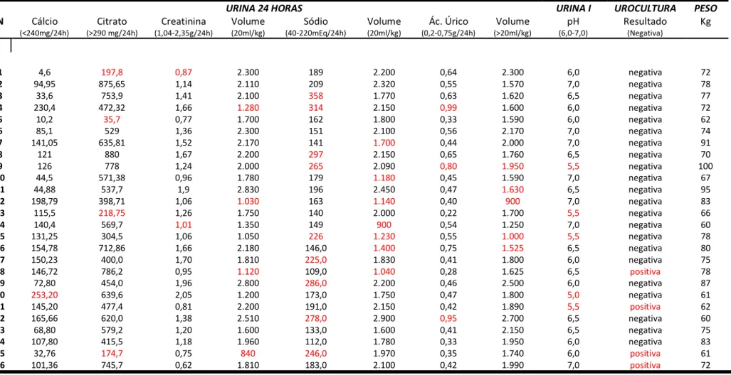 Tabela D: Parâmetros urinários dos pacientes do grupo controle 