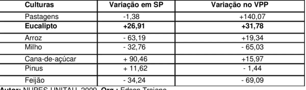 Tabela  2.  Comparação  da  evolução  (1997-2008)  da  área  ocupada  no  Estado  de  São  Paulo  com o Vale do Paraíba paulista – VPP