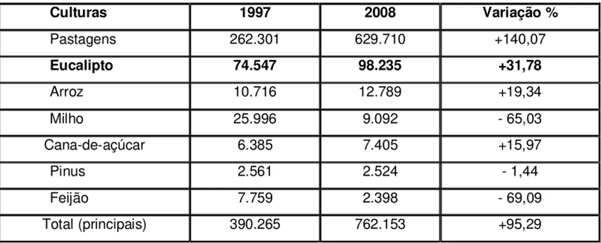 Tabela 3. Evolução das atividades agropecuárias no VPP: 1997-2008. Área em hectares. 