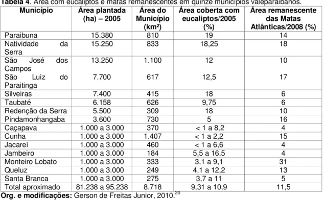 Tabela 4. Área com eucaliptos e matas remanescentes em quinze municípios valeparaibanos
