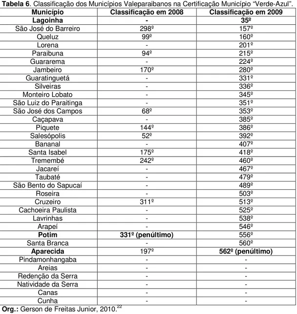 Tabela 6. Classificação dos Municípios Valeparaibanos na Certificação Município “Verde-Azul”